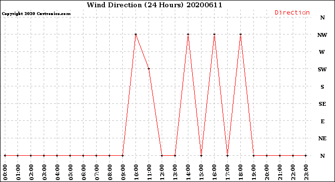 Milwaukee Weather Wind Direction<br>(24 Hours)