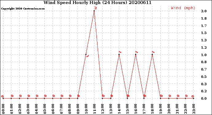 Milwaukee Weather Wind Speed<br>Hourly High<br>(24 Hours)