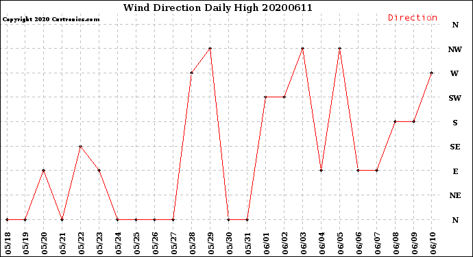 Milwaukee Weather Wind Direction<br>Daily High