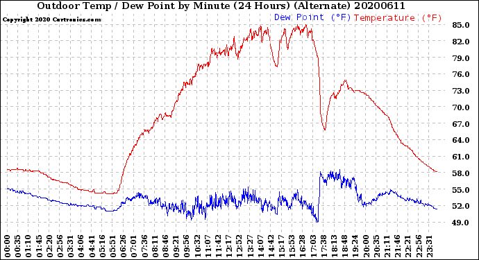 Milwaukee Weather Outdoor Temp / Dew Point<br>by Minute<br>(24 Hours) (Alternate)