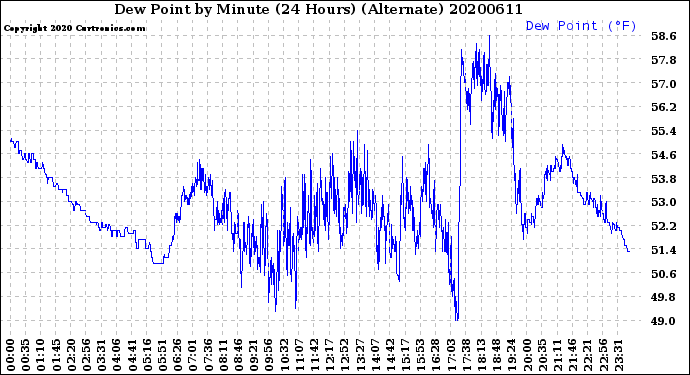 Milwaukee Weather Dew Point<br>by Minute<br>(24 Hours) (Alternate)
