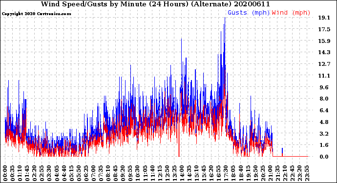 Milwaukee Weather Wind Speed/Gusts<br>by Minute<br>(24 Hours) (Alternate)