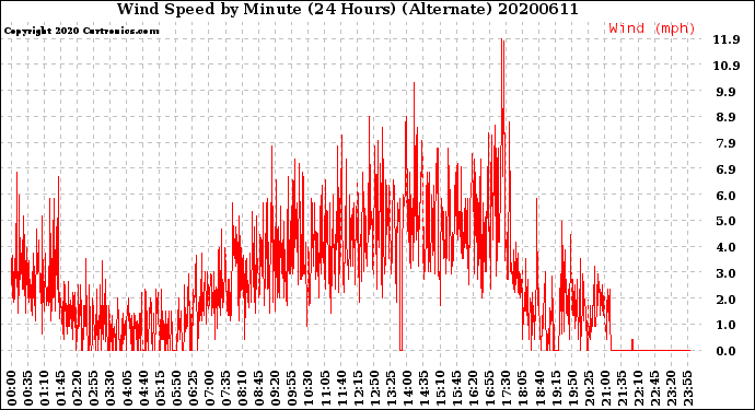 Milwaukee Weather Wind Speed<br>by Minute<br>(24 Hours) (Alternate)