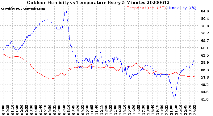 Milwaukee Weather Outdoor Humidity<br>vs Temperature<br>Every 5 Minutes