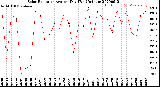 Milwaukee Weather Solar Radiation<br>Avg per Day W/m2/minute