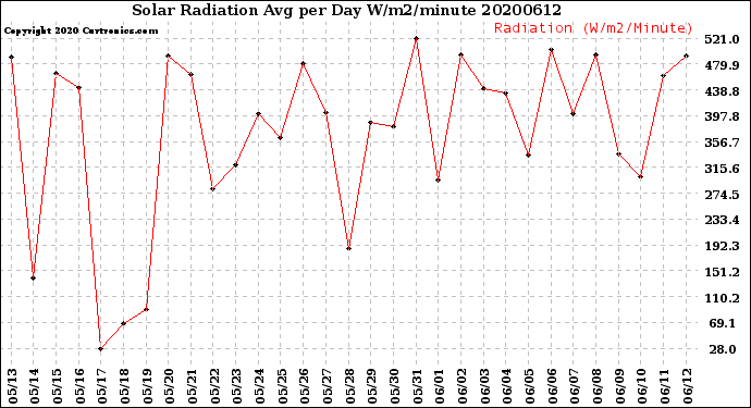 Milwaukee Weather Solar Radiation<br>Avg per Day W/m2/minute