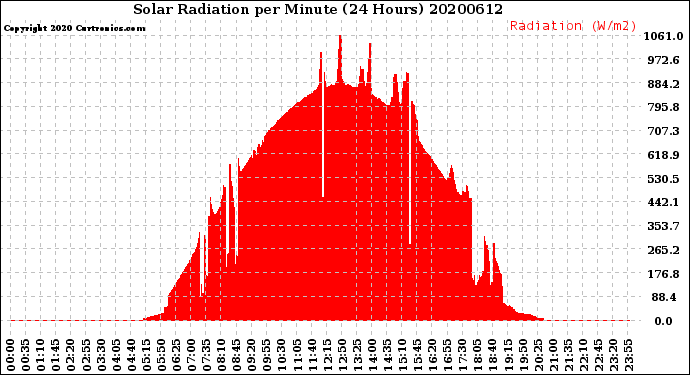Milwaukee Weather Solar Radiation<br>per Minute<br>(24 Hours)