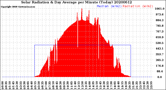 Milwaukee Weather Solar Radiation<br>& Day Average<br>per Minute<br>(Today)