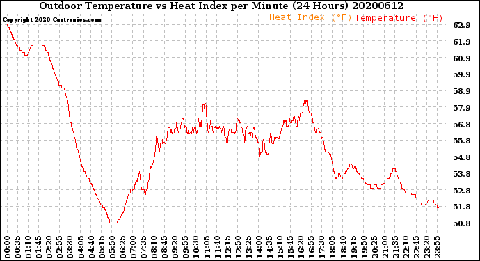 Milwaukee Weather Outdoor Temperature<br>vs Heat Index<br>per Minute<br>(24 Hours)
