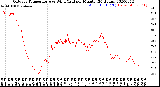 Milwaukee Weather Outdoor Temperature<br>vs Wind Chill<br>per Minute<br>(24 Hours)