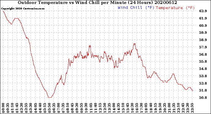 Milwaukee Weather Outdoor Temperature<br>vs Wind Chill<br>per Minute<br>(24 Hours)