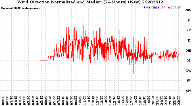 Milwaukee Weather Wind Direction<br>Normalized and Median<br>(24 Hours) (New)