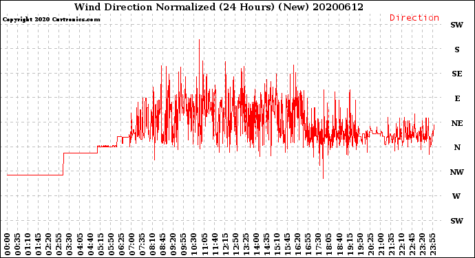 Milwaukee Weather Wind Direction<br>Normalized<br>(24 Hours) (New)