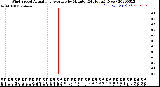 Milwaukee Weather Wind Speed<br>Actual and Average<br>by Minute<br>(24 Hours) (New)