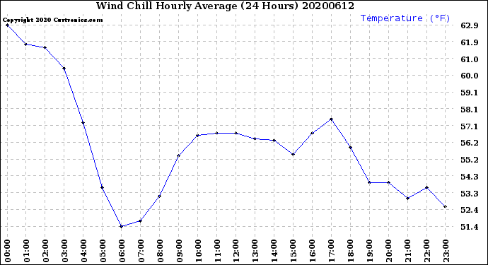 Milwaukee Weather Wind Chill<br>Hourly Average<br>(24 Hours)