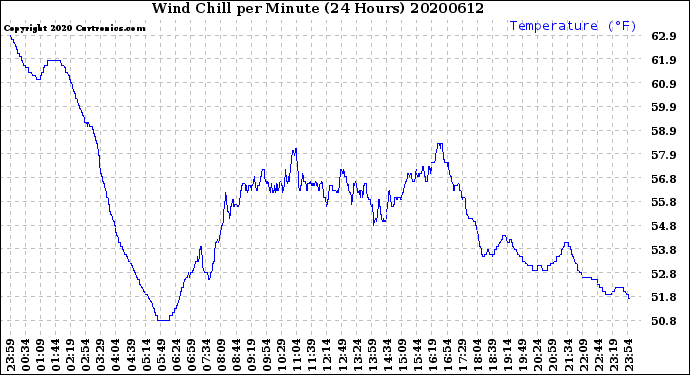 Milwaukee Weather Wind Chill<br>per Minute<br>(24 Hours)