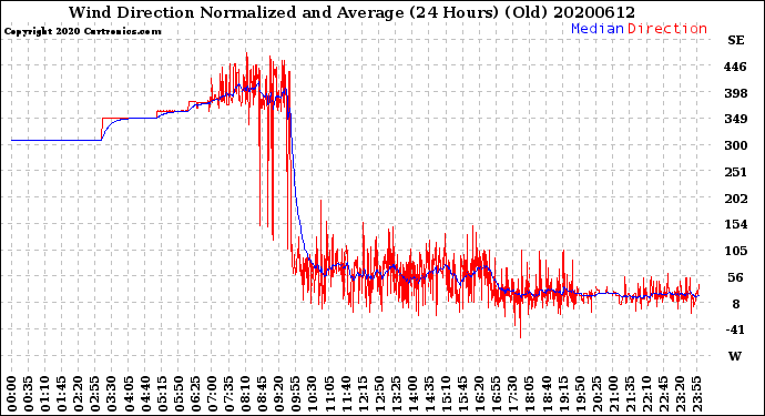 Milwaukee Weather Wind Direction<br>Normalized and Average<br>(24 Hours) (Old)