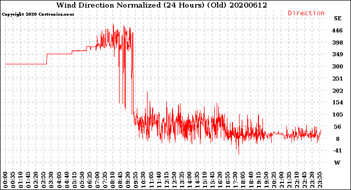 Milwaukee Weather Wind Direction<br>Normalized<br>(24 Hours) (Old)