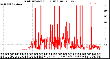 Milwaukee Weather Wind Direction<br>(24 Hours) (Raw)