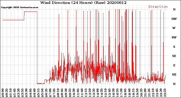 Milwaukee Weather Wind Direction<br>(24 Hours) (Raw)