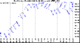 Milwaukee Weather Barometric Pressure<br>per Hour<br>(24 Hours)