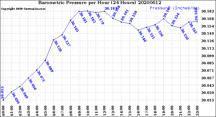 Milwaukee Weather Barometric Pressure<br>per Hour<br>(24 Hours)