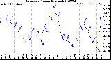 Milwaukee Weather Barometric Pressure<br>Daily High