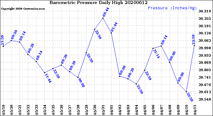 Milwaukee Weather Barometric Pressure<br>Daily High