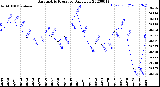 Milwaukee Weather Barometric Pressure<br>Daily Low