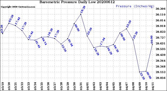 Milwaukee Weather Barometric Pressure<br>Daily Low