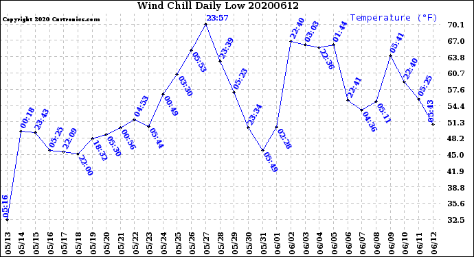 Milwaukee Weather Wind Chill<br>Daily Low