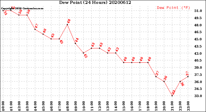 Milwaukee Weather Dew Point<br>(24 Hours)
