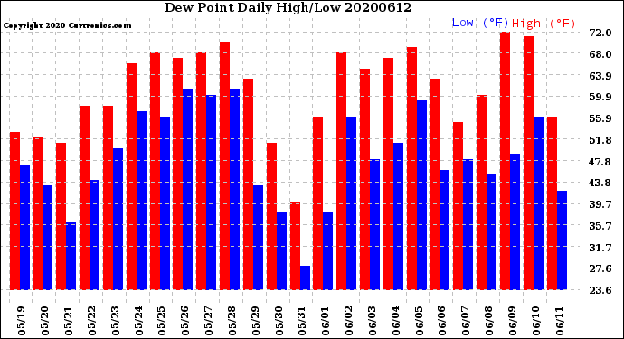 Milwaukee Weather Dew Point<br>Daily High/Low