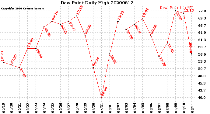 Milwaukee Weather Dew Point<br>Daily High