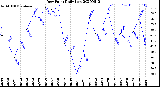 Milwaukee Weather Dew Point<br>Daily Low