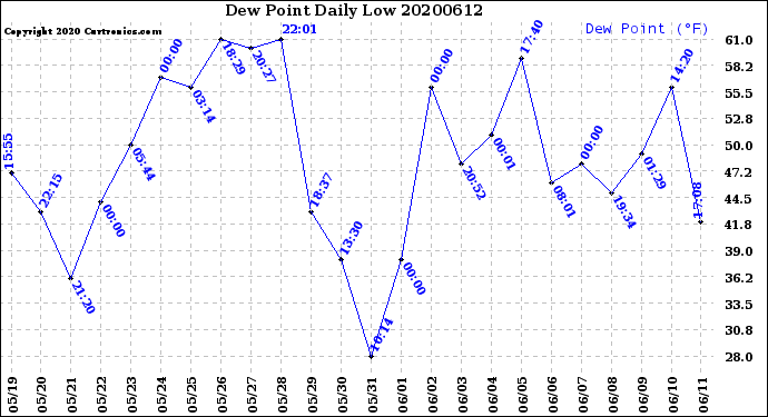 Milwaukee Weather Dew Point<br>Daily Low