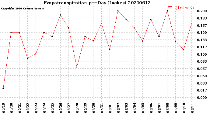 Milwaukee Weather Evapotranspiration<br>per Day (Inches)