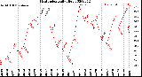 Milwaukee Weather Heat Index<br>Daily High