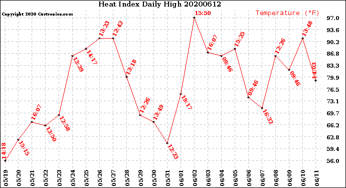 Milwaukee Weather Heat Index<br>Daily High