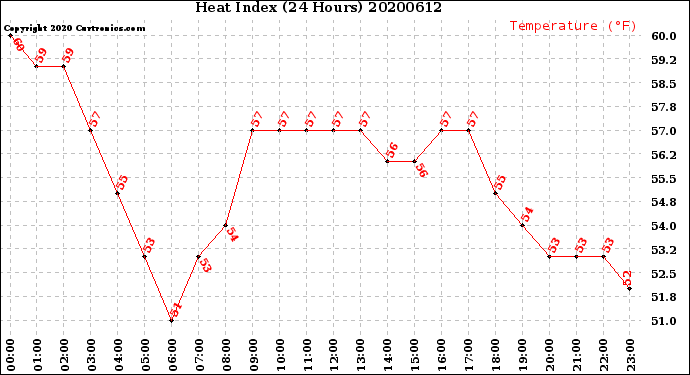 Milwaukee Weather Heat Index<br>(24 Hours)