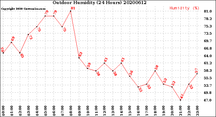 Milwaukee Weather Outdoor Humidity<br>(24 Hours)