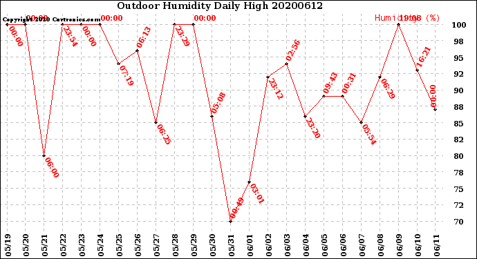 Milwaukee Weather Outdoor Humidity<br>Daily High