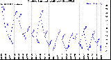 Milwaukee Weather Outdoor Humidity<br>Daily Low