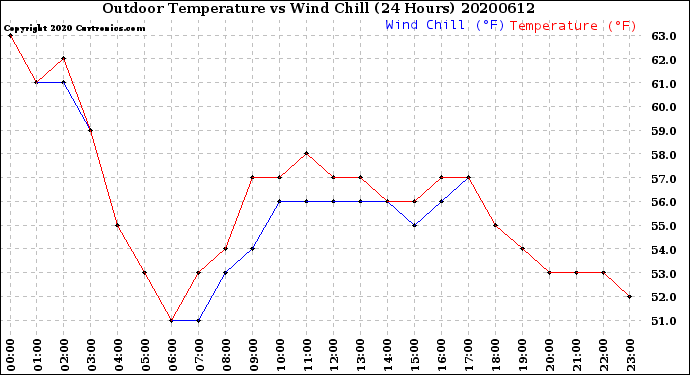 Milwaukee Weather Outdoor Temperature<br>vs Wind Chill<br>(24 Hours)
