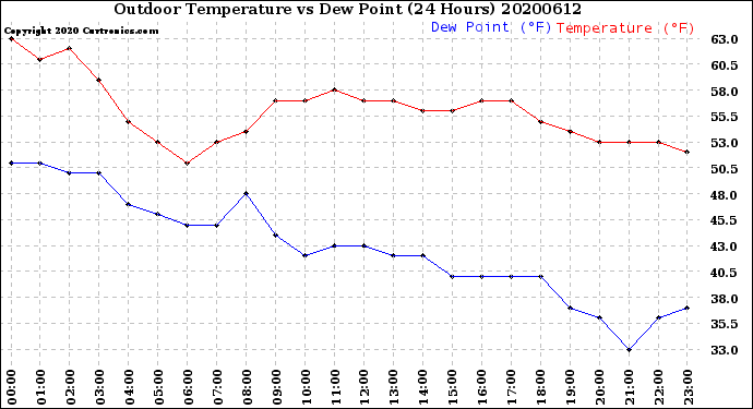 Milwaukee Weather Outdoor Temperature<br>vs Dew Point<br>(24 Hours)