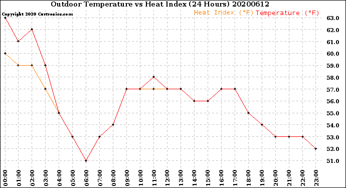 Milwaukee Weather Outdoor Temperature<br>vs Heat Index<br>(24 Hours)