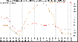 Milwaukee Weather Outdoor Temperature<br>vs THSW Index<br>per Hour<br>(24 Hours)