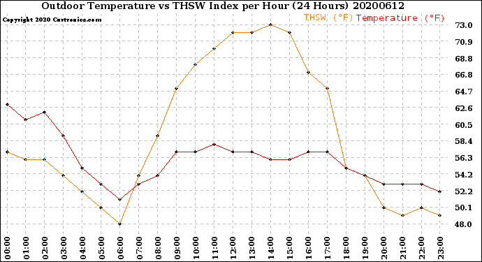 Milwaukee Weather Outdoor Temperature<br>vs THSW Index<br>per Hour<br>(24 Hours)