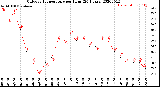 Milwaukee Weather Outdoor Temperature<br>per Hour<br>(24 Hours)