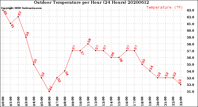 Milwaukee Weather Outdoor Temperature<br>per Hour<br>(24 Hours)